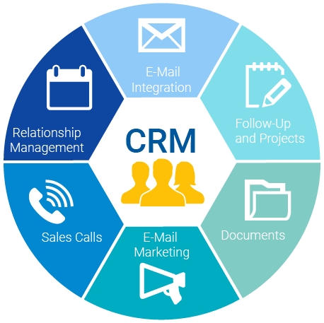 Circular graphic of CRM services